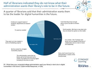 25
B1. What does your university/college administration want your library’s role to be in digital
humanities in the future? (Open-ended Response, n=339)
Don't know, 51%
Be a leader, 25%
Support and assistance, 16%
Other N/A, 8%
I don't feel they know enough
about it yet to be able to envision
a role.
Good question. We have a new dean who
has not shared his opinion on this matter.
It is unclear. The IT division and
library are not capable of the kind of
collaboration due to a lack of vision
and leadership.
Sorry--don't even know if our
administration is aware of this
trend/concept
They want us to be a leader in
terms of facilitating projects.
Be the conduit for all digital
humanities projects.
The administration wants that my
library will be the focal point and a
center of excellence for ensuring digital
humanity for the time to come.
Continue to support needs of
academic departments & research
centers
To assist as needed.
 