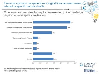 27
B3. What competencies/credentials does a digital humanities librarian need?
(Open-ended response, n=339)
14%
14%
2%
2%
3%
13%
24%
27%
0% 5% 10% 15% 20% 25% 30%
Don't know
Other
Attitude (e.g. Positive, Willing to learn)
Nothing specific
Experience (e.g. Research, Publishing)
Credentials (e.g. Masters, Bachelors, MLS)
Knowledge (e.g Subject matter, Digitial Humanities)
Skills (e.g. Programming, Metadata, Technical, General)
 