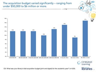 31
C8: What was your library’s total acquisition budget (print and digital) for this academic year? (n=329)
12% 12% 12%
10%
13%
15%
9%
17%
0%
2%
4%
6%
8%
10%
12%
14%
16%
18%
Under $50,000 $50,000–$99,999 $100,000–$249,999 $250,000–$499,999 $500,000–$999,999 $1–$2.49 million $2.5–$4.9 million $5 million or more
 