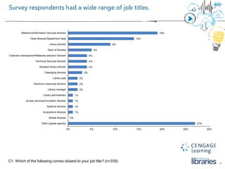 32
C1: Which of the following comes closest to your job title? (n=339)
27%
0%
1%
1%
1%
1%
2%
2%
2%
3%
4%
4%
4%
5%
9%
14%
19%
0% 5% 10% 15% 20% 25% 30%
Other (please specify)
Serials librarian
Acquisitions librarian
Systems librarian
Access services/Circulation librarian
Library administrator
Library manager
Electronic resources librarian
Library aide
Cataloging librarian
Assistant library director
Technical Services librarian
Collection development/Materials selection librarian
Dean of libraries
Library director
Head librarian/Department head
Reference/Information Services librarian
 