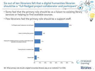 8B4: What primary role should a digital humanities librarian play at an institution? (n=339)
4%
9%
11%
14%
63%
0% 10% 20% 30% 40% 50% 60% 70%
Support staff
Training faculty on available tools
Helping find available sources or providing content/data (locate,
assemble, and prepare sources)
Liaison to existing library service
Full-fledged project collaborator and participant
•
•
 