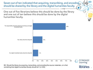 9
B5: Should the library be acquiring, transcribing, and encoding the source materials, or is that
something that digital humanities faculty should do? (n=339)
11%
20%
69%
0% 10% 20% 30% 40% 50% 60% 70% 80%
No, digital humanities faculty should be doing this
Yes, library should be doing this
The responsibility should be shared by the library and digital
humanities faculty
 