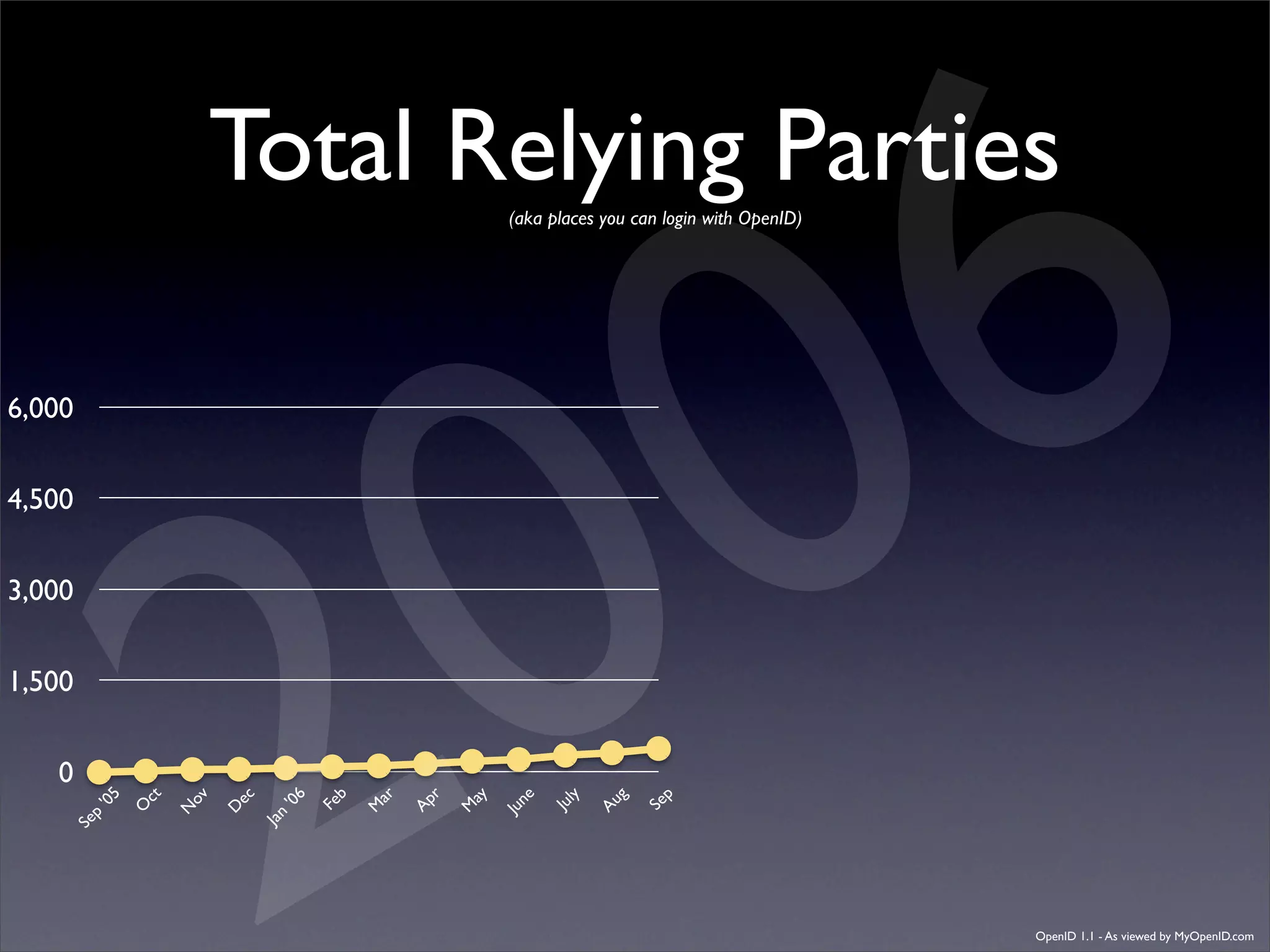 Digital ID World 2007 - Understanding Openid