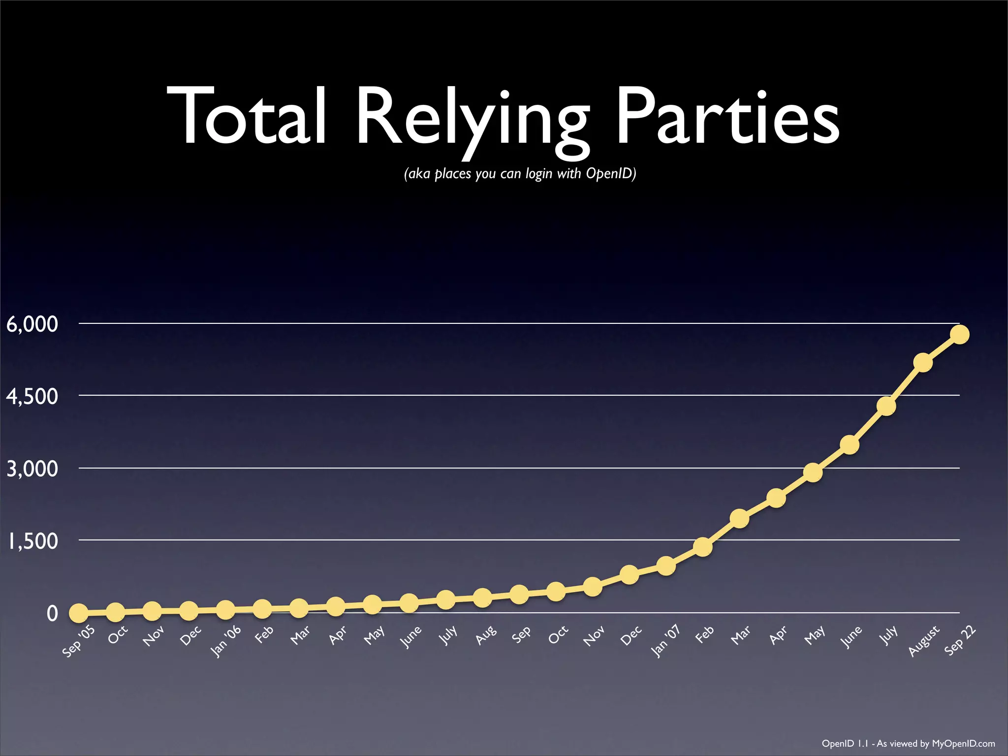 Digital ID World 2007 - Understanding Openid