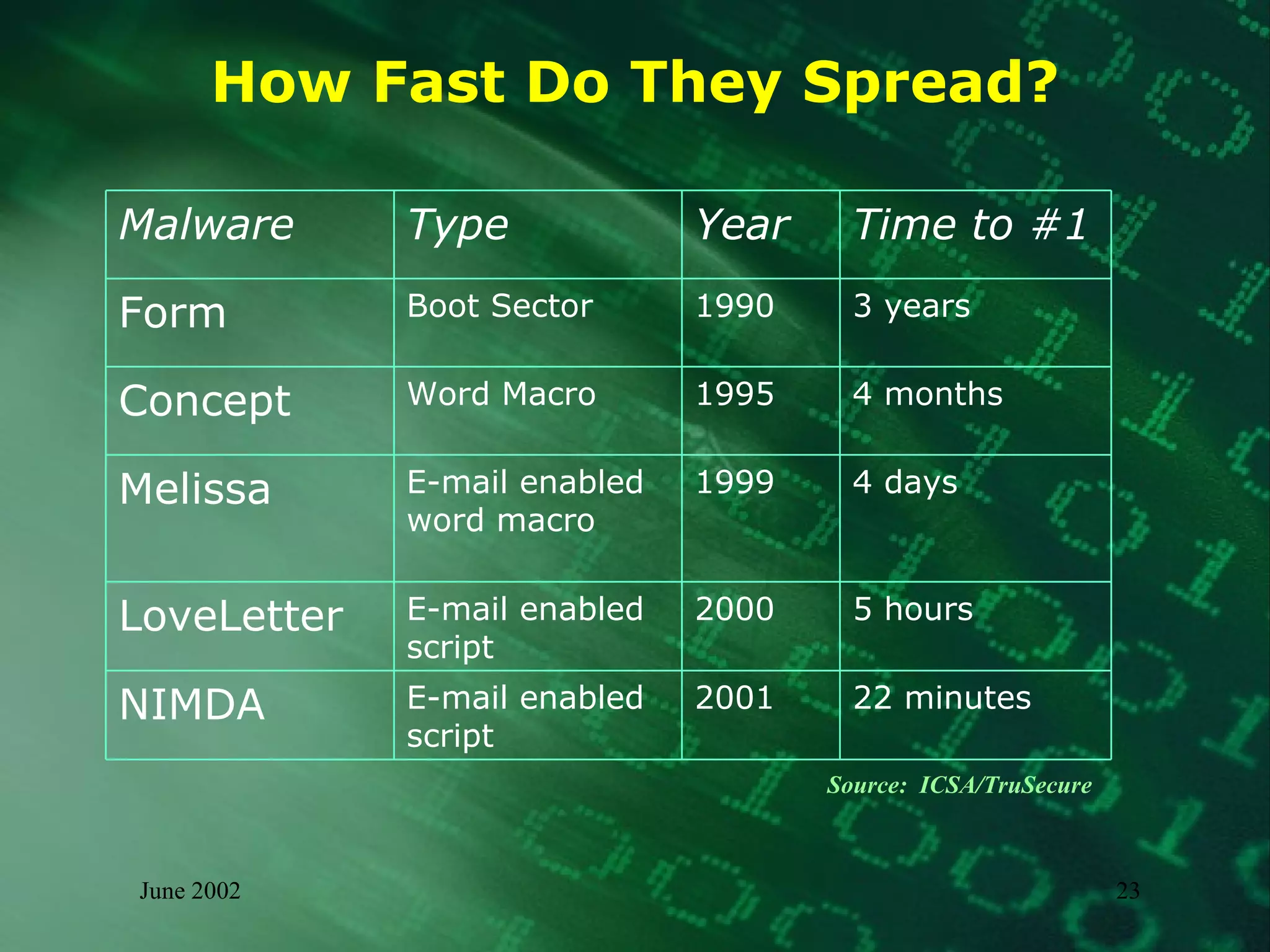 How Fast Do They Spread? Source:  ICSA/TruSecure 22 minutes 2001 E-mail enabled script  NIMDA 5 hours 2000 E-mail enabled script LoveLetter 4 days 1999 E-mail enabled word macro Melissa 4 months 1995 Word Macro Concept 3 years 1990 Boot Sector Form Time to #1 Year Type  Malware 