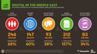 19
TOTAL
POPULATION
INTERNET
USERS
ACTIVE SOCIAL
MEDIA USERS
MOBILE
SUBSCRIPTIONS
ACTIVE MOBILE
SOCIAL USERS
MILLION MILLION MILLION MILLION MILLION
URBANISATION: PENETRATION: PENETRATION: vs. POPULATION: PENETRATION:
SOURCES: POPULATION: UNITED NATIONS; U.S. CENSUS BUREAU; INTERNET: INTERNETWORLDSTATS; ITU; INTERNETLIVESTATS; CIA WORLD FACTBOOK; FACEBOOK;
NATIONAL REGULATORY AUTHORITIES; SOCIAL MEDIA AND MOBILE SOCIAL MEDIA: FACEBOOK; TENCENT; VKONTAKTE; LIVEINTERNET.RU; KAKAO; NAVER; NIKI
AGHAEI; CAFEBAZAAR.IR; SIMILARWEB; DING; EXTRAPOLATION OF TNS DATA; MOBILE: GSMA INTELLIGENCE; EXTRAPOLATION OF EMARKETER AND ERICSSON DATA.
DIGITAL IN THE MIDDLE EASTJAN
2017 KEY STATISTICAL INDICATORS FOR THE REGION’S INTERNET, MOBILE, AND SOCIAL MEDIA USERS
246 147 93 312 83
68% 60% 38% 127% 34%
 