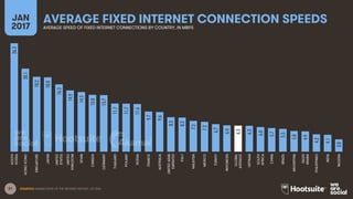 31
AVERAGE FIXED INTERNET CONNECTION SPEEDSJAN
2017 AVERAGE SPEED OF FIXED INTERNET CONNECTIONS BY COUNTRY, IN MBPS
26.3
20.1
18.2
18.0
16.3
14.9
14.5
13.8
13.7
11.7
11.7
11.6
9.7
9.6
8.3
8.2
7.5
7.2
6.7
6.4
6.3
6.3
6.0
5.7
5.5
5.0
4.9
4.2
4.1
3.0
SOUTH
KOREA
HONGKONG
SINGAPORE
JAPAN
UNITED
STATES
UNITED
KINGDOM
SPAIN
CANADA
GERMANY
THAILAND
POLAND
RUSSIA
FRANCE
AUSTRALIA
UNITEDARAB
EMIRATES
ITALY
MALAYSIA
MEXICO
TURKEY
INDONESIA
GLOBAL
AVERAGE
VIETNAM
SOUTH
AFRICA
CHINA
BRAZIL
ARGENTINA
SAUDI
ARABIA
PHILIPPINES
INDIA
NIGERIA
SOURCES: AKAMAI STATE OF THE INTERNET REPORT, Q3 2016.
 