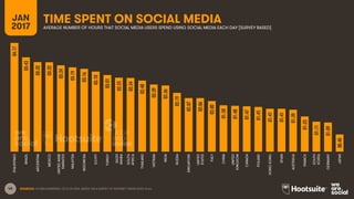 45
TIME SPENT ON SOCIAL MEDIAJAN
2017 AVERAGE NUMBER OF HOURS THAT SOCIAL MEDIA USERS SPEND USING SOCIAL MEDIA EACH DAY [SURVEY BASED]
04:17
03:43
03:32
03:32
03:24
03:19
03:16
03:10
03:01
02:55
02:54
02:48
02:39
02:36
02:19
02:07
02:06
02:00
01:50
01:48
01:47
01:45
01:41
01:41
01:39
01:23
01:11
01:09
00:40
PHILIPPINES
BRAZIL
ARGENTINA
MEXICO
UNITEDARAB
EMIRATES
MALAYSIA
INDONESIA
EGYPT
TURKEY
SAUDI
ARABIA
SOUTH
AFRICA
THAILAND
VIETNAM
INDIA
RUSSIA
SINGAPORE
UNITED
STATES
ITALY
CHINA
UNITED
KINGDOM
CANADA
POLAND
HONGKONG
SPAIN
AUSTRALIA
FRANCE
SOUTH
KOREA
GERMANY
JAPAN
SOURCES: GLOBALWEBINDEX, Q3 & Q4 2016. BASED ON A SURVEY OF INTERNET USERS AGED 16-64.
 