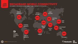 82
NORTH
AMERICA
CENTRAL
AMERICA
SOUTH
AMERICA
AFRICA
MIDDLE
EAST
WEST
EUROPE
EAST
EUROPE
EAST
ASIA
OCEANIA
CENTRAL
ASIA
SOUTH
ASIA
SOUTHEAST
ASIA
GLOBAL
AVERAGE:
SOURCES: GSMA INTELLIGENCE, Q4 2016.
BROADBAND MOBILE CONNECTIVITYJAN
2017 THE NUMBER OF BROADBAND MOBILE CONNECTIONS COMPARED TO POPULATION
95%
47%
75%
97%
69%
29%
64%
32%
80%
17%
70%
93%
55%
 