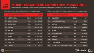 85
MOBILE BROADBAND CONNECTIVITY RANKINGS
SOURCES: GSMA INTELLIGENCE, Q4 2016.
JAN
2017 BASED ON MOBILE BROADBAND CONNECTIONS IN COUNTRIES WITH A NATIONAL POPULATION OF 50,000 PEOPLE OR MORE
HIGHEST RATIO OF 3G & 4G CONNECTIONS vs. ALL CONNECTIONS LOWEST RATIO OF 3G & 4G MOBILE CONNECTIONS vs. ALL CONNECTIONS
# HIGHEST CONNECTIVITY % SUBS
01 NORTH KOREA 100% 3,773,420
02 SOUTH KOREA 99% 57,940,360
03 SINGAPORE 99% 8,370,796
04 TAIWAN 99% 30,769,156
05 MACAU 99% 1,758,842
06 THAILAND 98% 89,414,203
07 JAPAN 98% 181,863,656
08 AUSTRALIA 98% 30,653,561
09 SWEDEN 93% 13,416,927
10 CANADA 92% 29,119,030
# LOWEST CONNECTIVITY % SUBS
207 COMOROS 0.02% 67
206 EQUATORIAL GUINEA 0.1% 531
205 GUYANA 2% 12,246
204 CENTRAL AFRICAN REPUBLIC 3% 56,226
203 NIGER 3% 235,847
202 GUINEA-BISSAU 6% 77,690
201 GABON 6% 181,574
200 SOMALIA 6% 333,384
199 CAMEROON 7% 1,270,814
198 ST VINCENT & THE GRENADINES 7% 9,472
 