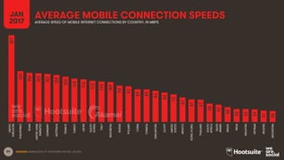 89
AVERAGE MOBILE CONNECTION SPEEDS
SOURCES: AKAMAI STATE OF THE INTERNET REPORT, Q3 2016.
JAN
2017 AVERAGE SPEED OF MOBILE INTERNET CONNECTIONS BY COUNTRY, IN MBPS
23.7
13.9
13.4
13.3
13.1
12.8
12.4
11.8
11.6
11.2
11.0
10.9
9.9
9.7
8.9
8.9
8.5
8.0
7.5
6.7
6.1
6.1
5.0
4.7
4.0
3.5
3.5
3.4
3.1
3.0
UNITED
KINGDOM
PHILIPPINES
SPAIN
UNITEDARAB
EMIRATES
GERMANY
AUSTRALIA
FRANCE
TURKEY
JAPAN
SOUTH
KOREA
ITALY
INDONESIA
RUSSIA
POLAND
CHINA
CANADA
SINGAPORE
EGYPT
UNITED
STATES
MEXICO
HONGKONG
THAILAND
SOUTH
AFRICA
SAUDI
ARABIA
BRAZIL
INDIA
MALAYSIA
VIETNAM
NIGERIA
ARGENTINA
 