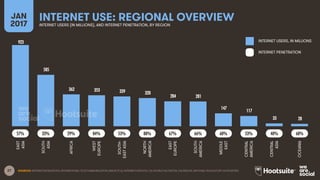 27 SOURCES: INTERNETWORLDSTATS; INTERNATIONAL TELECOMMUNICATION UNION (ITU); INTERNETLIVESTATS; CIA WORLD FACTBOOK; FACEBOOK; NATIONAL REGULATORY AUTHORITIES.
INTERNET USE: REGIONAL OVERVIEWJAN
2017 INTERNET USERS (IN MILLIONS), AND INTERNET PENETRATION, BY REGION
INTERNET USERS, IN MILLIONS
INTERNET PENETRATION
57% 68%33% 29% 84% 53% 88% 67% 66% 60% 53% 48%
923
585
362 353 339 320
284 281
147
117
33 28
EAST
ASIA
SOUTH
ASIA
AFRICA
WEST
EUROPE
SOUTH-
EASTASIA
NORTH
AMERICA
EAST
EUROPE
SOUTH
AMERICA
MIDDLE
EAST
CENTRAL
AMERICA
CENTRAL
ASIA
OCEANIA
 