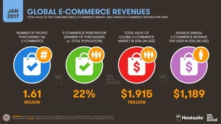 91
JAN
2017
GLOBAL E-COMMERCE REVENUESTOTAL VALUE OF THE CONSUMER (B2C) E-COMMERCE MARKET, AND AVERAGE E-COMMERCE REVENUE PER USER
BILLION TRILLION
TOTAL VALUE OF
GLOBAL E-COMMERCE
MARKET IN 2016 (IN US$)
AVERAGE ANNUAL
E-COMMERCE REVENUE
PER USER IN 2016 (IN US$)
SOURCES: EXTRAPOLATED FROM STATISTA DIGITAL MARKET OUTLOOK, E-COMMERCE INDUSTRY, JANUARY 2017; AND DATA
FROM EMARKETER. NOTE: PENETRATION FIGURES REPRESENT PERCENTAGE OF TOTAL POPULATION, REGARDLESS OF AGE.
NUMBER OF PEOPLE
PURCHASING VIA
E-COMMERCE
E-COMMERCE PENETRATION
(NUMBER OF PURCHASERS
vs. TOTAL POPULATION)
1.61 22% $1.915 $1,189
 