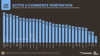 92
ACTIVE E-COMMERCE PENETRATIONJAN
2017 PERCENTAGE OF THE NATIONAL POPULATION WHO BOUGHT SOMETHING ONLINE IN THE PAST MONTH [SURVEY-BASED]
76%
72%
72%
68%
67%
62%
62%
60%
60%
60%
59%
58%
55%
52%
51%
48%
46%
46%
45%
45%
43%
41%
39%
39%
38%
37%
28%
28%
16%
UNITED
KINGDOM
SOUTH
KOREA
GERMANY
JAPAN
UNITED
STATES
UNITEDARAB
EMIRATES
FRANCE
CANADA
SINGAPORE
AUSTRALIA
HONGKONG
SPAIN
POLAND
MALAYSIA
THAILAND
ARGENTINA
ITALY
RUSSIA
CHINA
BRAZIL
TURKEY
INDONESIA
SAUDI
ARABIA
VIETNAM
PHILIPPINES
MEXICO
INDIA
SOUTH
AFRICA
EGYPT
SOURCES: GLOBALWEBINDEX, Q3 & Q4 2016. BASED ON A SURVEY OF INTERNET USERS AGED 16-64. NOTE: DATA HAS BEEN REBASED TO SHOW
TOTAL NATIONAL PENETRATION. PENETRATION FIGURES BASED ON POPULATION DATA FROM THE UNITED NATIONS AND THE U.S. CENSUS BUREAU.
 
