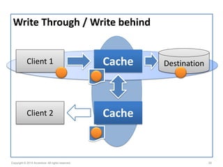 Caching Patterns | PDF