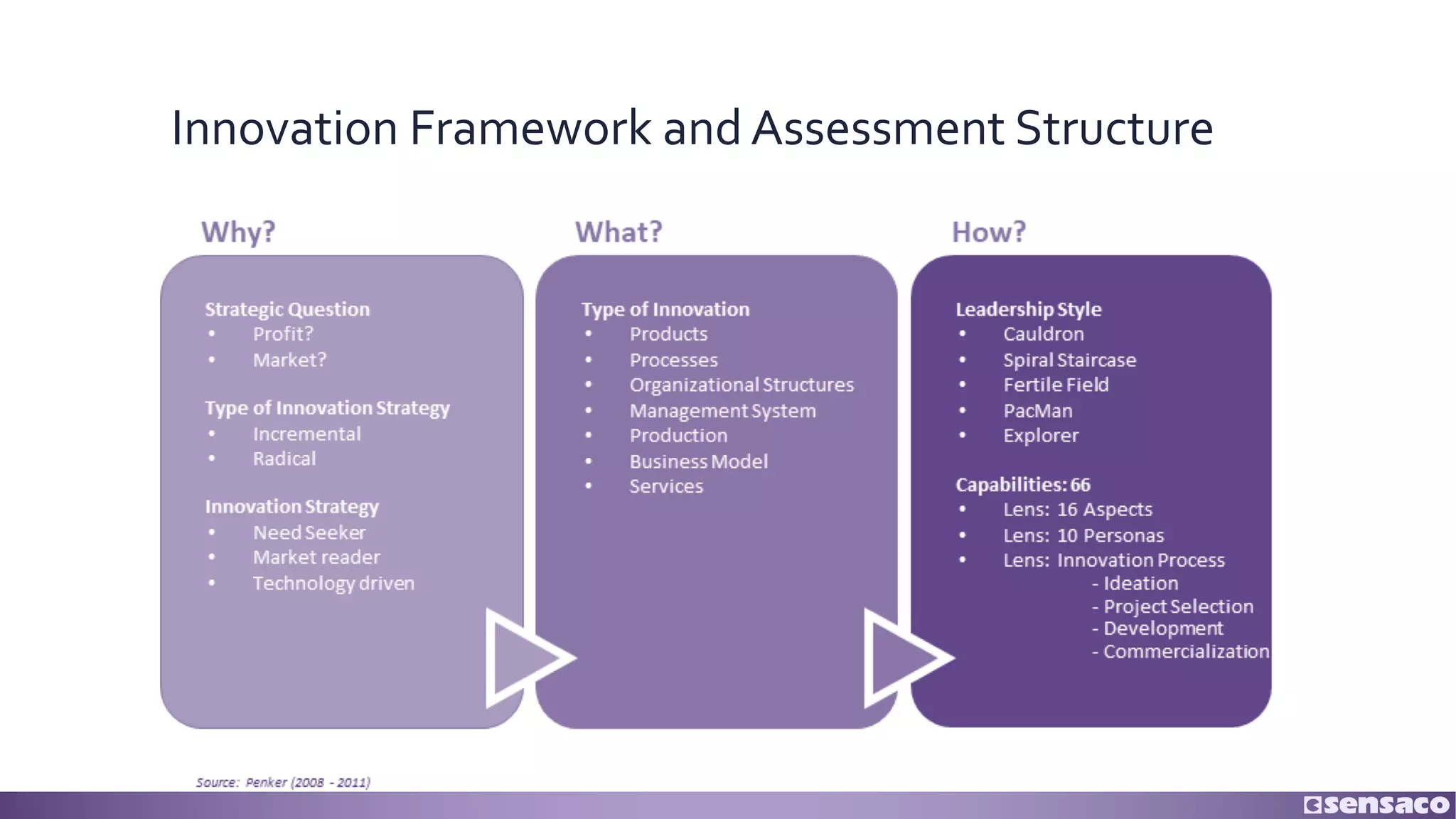 Innovation Framework and Assessment Structure
 