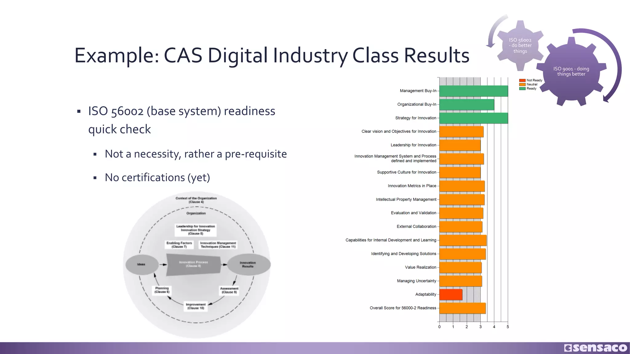 Example: CAS Digital Industry Class Results
§ ISO 56002 (base system) readiness
quick check
§ Not a necessity, rather a pre-requisite
§ No certifications (yet)
ISO 9001 - doing
things better
ISO 56002
- do better
things
 
