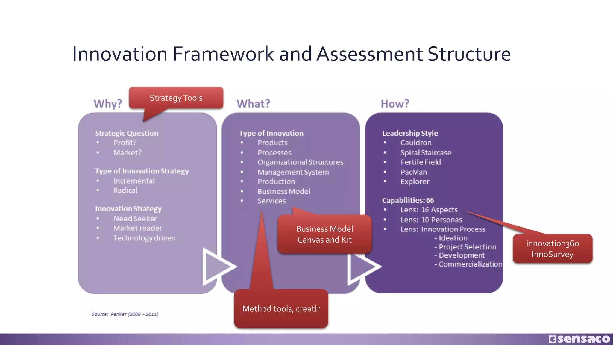 Innovation Framework and Assessment Structure
innovation360
InnoSurvey
StrategyTools
Business Model
Canvas and Kit
Method tools, creatlr
 