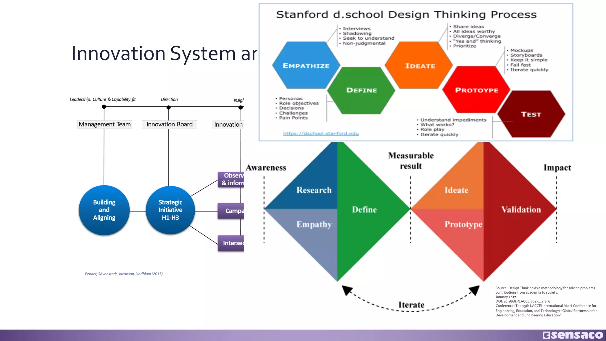Innovation System and Process
Source: Design Thinking as a methodology for solving problems:
contributions from academia to society.
January 2017
DOI: 10.18687/LACCEI2017.1.1.256
Conference: The 15th LACCEI International Multi-Conference for
Engineering, Education, and Technology: “Global Partnership for
Development and Engineering Education”
 