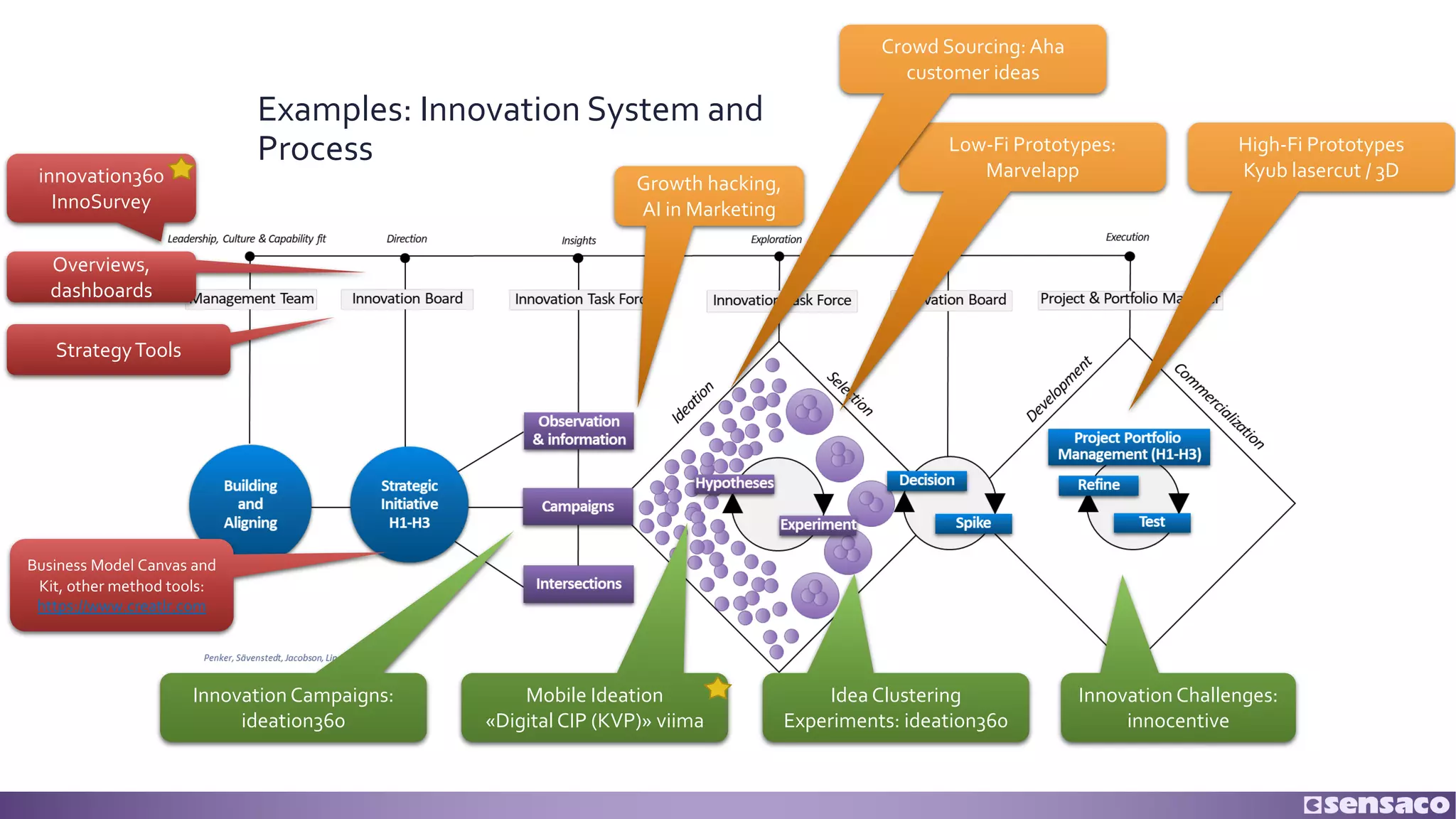 Examples: Innovation System and
Process
Mobile Ideation
«Digital CIP (KVP)» viima
Idea Clustering
Experiments: ideation360
Innovation Campaigns:
ideation360
Low-Fi Prototypes:
Marvelapp
High-Fi Prototypes
Kyub lasercut / 3D
Innovation Challenges:
innocentive
Crowd Sourcing: Aha
customer ideas
innovation360
InnoSurvey
StrategyTools
Business Model Canvas and
Kit, other method tools:
https://www.creatlr.com
Growth hacking,
AI in Marketing
Overviews,
dashboards
 