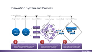 Innovation System and Process
WHAT? Problem-oriented work: pains/gains,
value creation, problem discovery,
definition, shaping, re-framing, ...
HOW? Solution-oriented work:
customer & competitive advantage,
usability, feasabiulity, sustainability, ...
WHY? Strategy-oriented work: purpose, win/lose,
value creation/capture/share, competitive
positions, priorities, focus, investments, ...
1 2 3
 