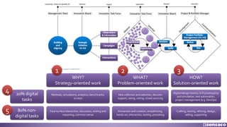 WHAT?
Problem-oriented work
HOW?
Solution-oriented work
WHY?
Strategy-oriented work
1 2 3
Immersion and creation, empathizing,
hands-on, interaction, testing, provoking
Crafting, testing, refining, design,
selling, supporting
Face-to-face interaction, discussion, writing and
reasoning, common-sense
Idea collection and selection, decision
support, rating, voting, crowd sourcing
Digital design (twins), hi-fi prototyping
and simulation, test automation,
project management (e.g. DevOps)
Methods, simulations, analytics, benchmarks,
surveys
80% non-
digital tasks
20% digital
tasks
4
5
 