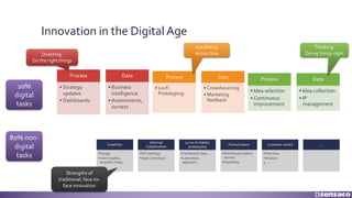 Innovation in the Digital Age
Process
• Strategy
updates
• Dashboards
Data
• Business
intelligence
• Assessments,
surveys
Process
• Lo-Fi
Prototyping
Data
• Crowdsourcing
• Marketing
feedback
Process
• Idea selection
• Continuous
improvement
Data
• Idea collection
• IP
management
Thinking:
Doing things rightDirecting:
Do the right things
Just Doing:
Action bias
Creativity
•Design
•User insights,
empathy maps
Informal
Collaboration
•f2f meetings
•Agile / standups
Lo-to-Hi-fidelity
prototyping
•Cardboard, tape, ...
•Laboratory
approach
Formal teams
•Workshop/creative
session
•On/offsite
Customer centric
•Interview
•Shadow
•...
...
Strengths of
traditional, face-to-
face innovation
80% non-
digital
tasks
20%
digital
tasks
 