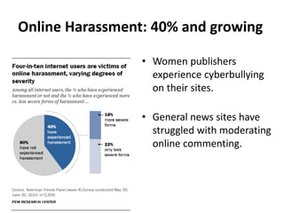 Online Harassment: 40% and growing
• Women publishers
experience cyberbullying
on their sites.
• General news sites have
struggled with moderating
online commenting.
 