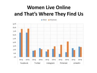 Women Live Online
and That’s Where They Find Us
 