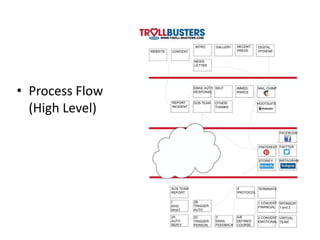 • Process Flow
(High Level)
 