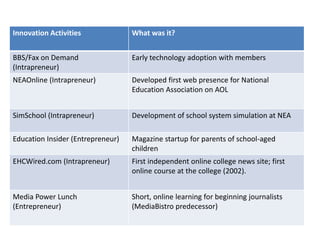 Innovation Activities What was it?
BBS/Fax on Demand
(Intrapreneur)
Early technology adoption with members
NEAOnline (Intrapreneur) Developed first web presence for National
Education Association on AOL
SimSchool (Intrapreneur) Development of school system simulation at NEA
Education Insider (Entrepreneur) Magazine startup for parents of school-aged
children
EHCWired.com (Intrapreneur) First independent online college news site; first
online course at the college (2002).
Media Power Lunch
(Entrepreneur)
Short, online learning for beginning journalists
(MediaBistro predecessor)
 