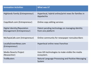 Innovation Activities What was it?
Highlands Family (Entrepreneur) Hyperlocal, hybrid online/print news for families in
Appalachia
CopyWash.com (Entrepreneur) Online copy editing services
Digital Identity/Reputation
Management (Entrepreneur)
Patent pending technology on managing identity
from one platform
MyTopiaCafe.com (Intrapreneur) Online community for newspaper nonsubscribers
LocallyGrownNews.com
(Entrepreneur)
Hyperlocal online news franchise
Media Deserts Project
(Researcher)
Uses GIS technologies to make visible the media
ecosystem.
TrollBusters Natural Language Processing and Positive Messaging
System
 