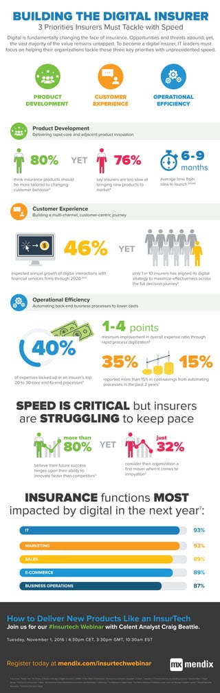 BUILDING THE DIGITAL INSURER
3 Priorities Insurers Must Tackle with Speed
Digital is fundamentally changing the face of insurance. Opportunities and threats abound; yet,
the vast majority of the value remains untapped. To become a digital insurer, IT leaders must
focus on helping their organizations tackle these three key priorities with unprecedented speed.
think insurance products should
be more tailored to changing
customer behavior4
expected annual growth of digital interactions with
ﬁnancial services ﬁrms through 2020 (IDC)
of expenses locked up in an insurer’s top
20 to 30 core end-to-end processes6
believe their future success
hinges upon their ability to
innovate faster than competitors2
minimum improvement in overall expense ratio through
rapid process digitization6
reported more than 15% in cost savings from automating
processes in the past 2 years1
only 1 in 10 insurers has aligned its digital
strategy to maximize effectiveness across
the full decision journey6
80%
more than
80%
just
32%
say insurers are too slow at
bringing new products to
market4
76%
IT 93%
MARKETING 93%
SALES 89%
E-COMMERCE 89%
BUSINESS OPERATIONS 87%
Product Development
Delivering rapid core and adjacent product innovation
YET
YET
PRODUCT
DEVELOPMENT
CUSTOMER
EXPERIENCE
OPERATIONAL
EFFICIENCY
average time from
idea to launch (RGA)5
6-9
months
Customer Experience
Building a multi-channel, customer-centric journey
Operational Efficiency
Automating back-end business processes to lower costs
INSURANCE functions MOST
impacted by digital in the next year7
:
SPEED IS CRITICAL but insurers
are STRUGGLING to keep pace
46%
35% 15%
40%
1-4 points
How to Deliver New Products Like an InsurTech
Join us for our #Insurtech Webinar with Celent Analyst Craig Beattie.
Tuesday, November 1, 2016 | 4:30pm CET, 3:30pm GMT, 10:30am EST
Register today at mendix.com/insurtechwebinar
consider their organization a
ﬁrst mover when it comes to
innovation2
YET
1 Accenture, “People First: The Primacy of People in the Age of Digital Insurance” 2 KPMG, “A New World of Opportunity: The insurance innovation imperative” 3 Celent, “Innovation in Financial Services: Accelerating Insurance Transformation” 4 Target
Group, “The Four D’s of Insurance” 5 RGA, “Life Insurance Product Development Innovation and Optimization” 6 McKinsey, “The Making of a Digital Insurer: The Path to Enhanced Proﬁtability, Lower Costs and Stronger Customer Loyalty” 7 Russell Reynolds
Associates, “Productive Disruptors Study”
 