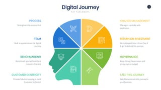 1
Digital Journey
KEY TAKEAWAYS
CHANGE MANAGEMENT
Manage it carefully with
employees
RETURN ON INVESTMENT
Do not expect return from Day-1
& get stabilized this journey
GOVERNANCE
Keep Strong Governance and
strong eye on budget
SALE THIS JOURNEY
Sale/Demonstrate this journey to
your business
PROCESS
Strengthen the process first
TEAM
Built a separate team for digital
journey
BENCHMARKING
Benchmark yourself with best
Industry Practice
CUSTOMER CENTRICITY
Provide Solution keeping in mind
Customer in Center
 