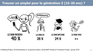 16[TheBosonProject, 2015] Génération Z, la grande invaZion, Etude BNP Paribas et The Boson Project, Janvier 2015
Trouver un emploi pour la génération Z (15-20 ans) ?
 