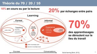 Théorie du 70 / 20 / 10
Social learning [Stroh, 2011]
70%des apprentissages
se déroulent sur le
lieu du travail
20% par échanges entre pairs
10% en cours ou par la lecture
4
 