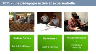 70% - une pédagogie active et expérientielle
Simulateurs
-
Droit à l’erreur
Serious Games
-
Ludicité, détour,..
Nouveaux senseurs
-
immersion
renforcée
 