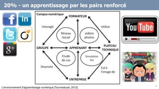 20% - un apprentissage par les pairs renforcé
6
L'environnement d'apprentissage numérique [Tournedouet, 2012]
 