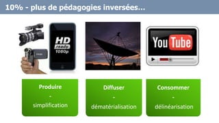 10% - plus de pédagogies inversées…
Diffuser
-
dématérialisation
Produire
-
simplification
Consommer
-
délinéarisation
 