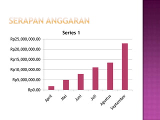 Series 1
Rp25,000,000.00

Rp20,000,000.00

Rp15,000,000.00

Rp10,000,000.00

 Rp5,000,000.00

        Rp0.00
 