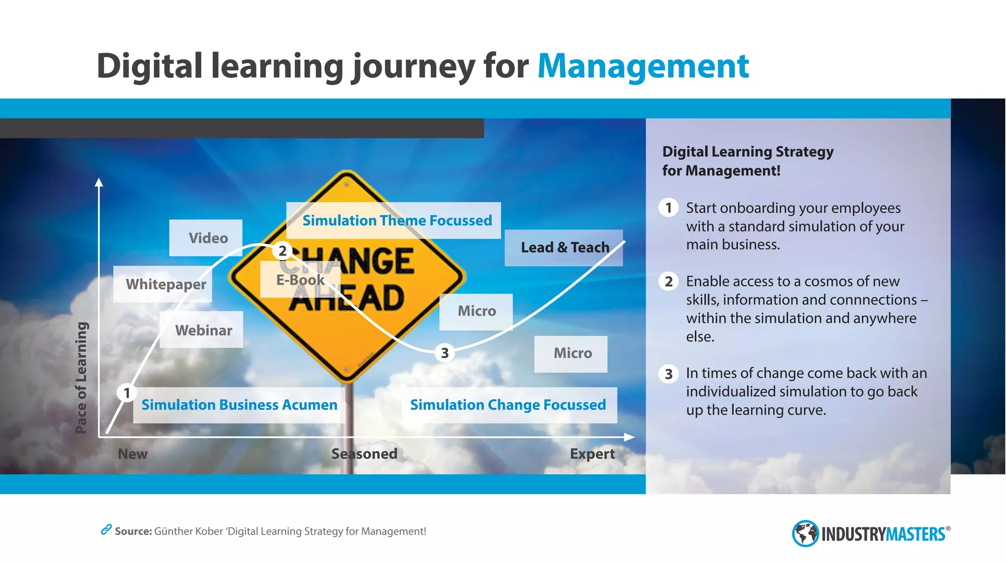 Digital learning journey for Management
Source: Günther Kober ‘Digital Learning Strategy for Management!
Simulation Business Acumen
Webinar
Video
New Seasoned Expert
Micro
Lead & Teach
Micro
Simulation Theme Focussed
PaceofLearning
1
2
3
E-Book
Digital Learning Strategy
for Management!
Start onboarding your employees
with a standard simulation of your
main business.
Enable access to a cosmos of new
skills, information and connnections –
within the simulation and anywhere
else.
In times of change come back with an
individualized simulation to go back
up the learning curve.
1
2
3
Whitepaper
Simulation Change Focussed
 