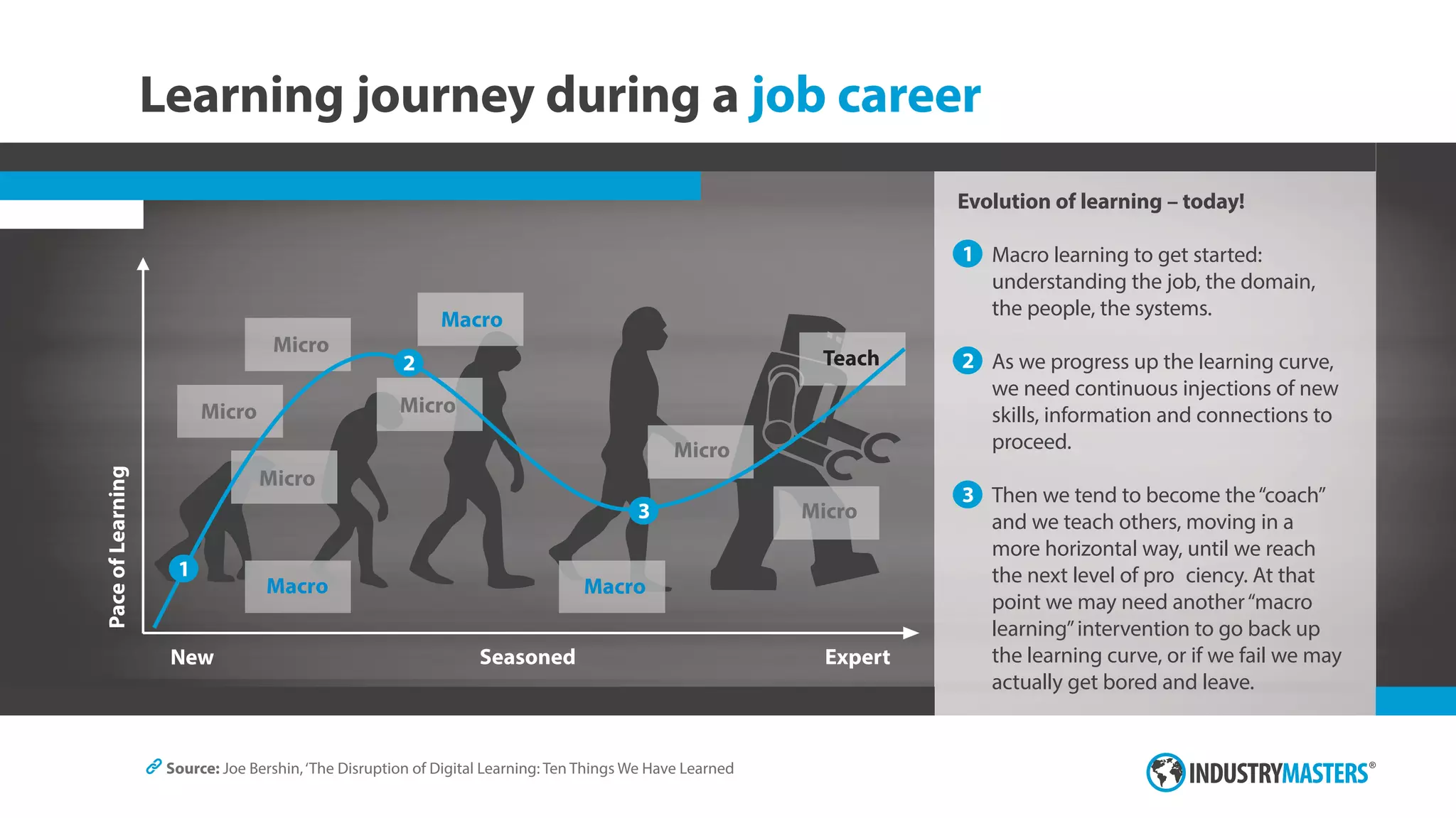 Learning journey during a job career
Source: Joe Bershin,‘The Disruption of Digital Learning: Ten Things We Have Learned
Evolution of learning – today!
Macro learning to get started:
understanding the job, the domain,
the people, the systems.
As we progress up the learning curve,
we need continuous injections of new
skills, information and connections to
proceed.
Then we tend to become the“coach”
and we teach others, moving in a
more horizontal way, until we reach
the next level of pro ciency. At that
point we may need another“macro
learning”intervention to go back up
the learning curve, or if we fail we may
actually get bored and leave.
Macro Macro
Micro
Micro
Micro
New Seasoned Expert
Micro
Teach
Micro
Macro
PaceofLearning
1
2
3
Micro
1
2
3
 