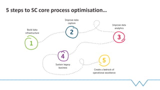 5 steps to SC core process optimisation…
 