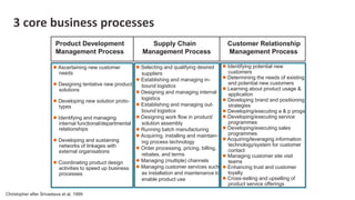 Customer relationship management process
⚫ Selecting and qualifying desired
suppliers
⚫ Establishing and managing in-
bound logistics
⚫ Designing and managing internal
logistics
⚫ Establishing and managing out-
bound logistics
⚫ Designing work flow in product/
solution assembly
⚫ Running batch manufacturing
⚫ Acquiring, installing and maintain-
ing process technology
⚫ Order processing, pricing, billing,
rebates, and terms
⚫ Managing (multiple) channels
⚫ Managing customer services such
as installation and maintenance to
enable product use
Product Development Supply Chain Customer Relationship
Management Process Management Process Management Process
⚫ Identifying potential new
customers
⚫ Determining the needs of existing
and potential new customers
⚫ Learning about product usage &
application
⚫ Developing brand and positioning
strategies
⚫ Developing/executing a & p progs
⚫ Developing/executing service
programmes
⚫ Developing/executing sales
programmes
⚫ Acquiring/leveraging information
technology/system for customer
contact
⚫ Managing customer site visit
teams
⚫ Enhancing trust and customer
loyalty
⚫ Cross-selling and upselling of
product service offerings
Christopher after Srivastava et al, 1999
⚫ Ascertaining new customer
needs
⚫ Designing tentative new product
solutions
⚫ Developing new solution proto-
types
⚫ Identifying and managing
internal functional/departmental
relationships
⚫ Developing and sustaining
networks of linkages with
external organisations
⚫ Coordinating product design
activities to speed up business
processes
3 core business processes
 