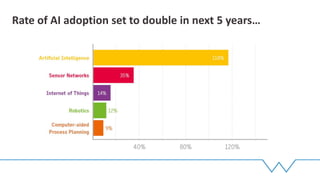 Rate of AI adoption set to double in next 5 years…
 