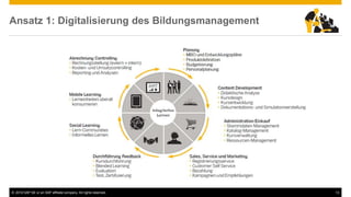 © 2016 SAP SE or an SAP affiliate company. All rights reserved. 13
Ansatz 1: Digitalisierung des Bildungsmanagement
 