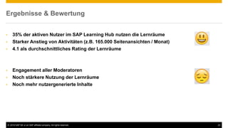 © 2016 SAP SE or an SAP affiliate company. All rights reserved. 23
Ergebnisse & Bewertung
• 35% der aktiven Nutzer im SAP Learning Hub nutzen die Lernräume
• Starker Anstieg von Aktivitäten (z.B. 165.000 Seitenansichten / Monat)
• 4.1 als durchschnittliches Rating der Lernräume
• Engagement aller Moderatoren
• Noch stärkere Nutzung der Lernräume
• Noch mehr nutzergenerierte Inhalte
 