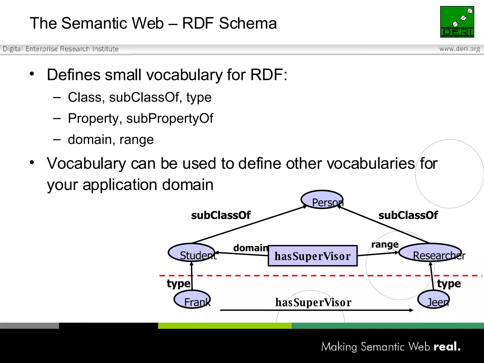 The Semantic Web – RDF Schema Defines small vocabulary for RDF:  Class, subClassOf, type Property, subPropertyOf domain, range Vocabulary can be used to define other vocabularies for your application domain Person Student Researcher subClassOf subClassOf Jeen type hasSuperVisor domain range Frank type hasSuperVisor 