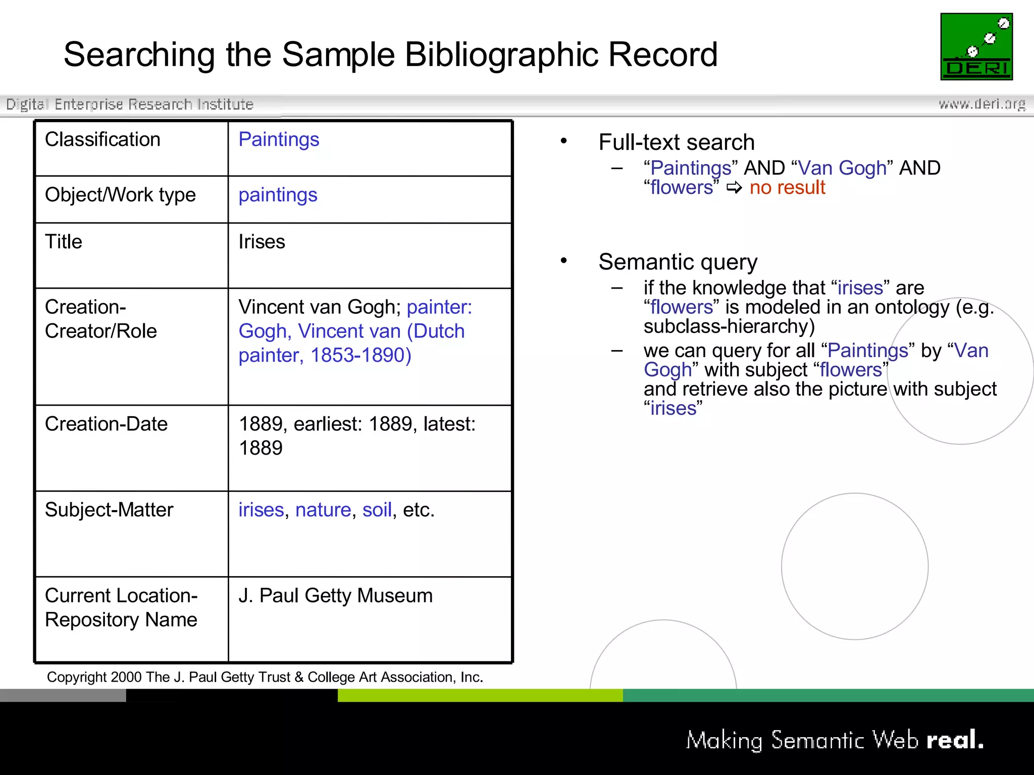 Searching the Sample Bibliographic Record Full-text search “ Paintings ” AND “ Van Gogh ” AND “ flowers ”      no result Semantic query if the knowledge that “ irises ” are “ flowers ” is modeled in an ontology (e.g. subclass-hierarchy) we can query for all “ Paintings ” by “ Van Gogh ” with subject “ flowers ”   and retrieve also the picture with subject “ irises ” Copyright 2000 The J. Paul Getty Trust & College Art Association, Inc . Vincent van Gogh;  painter: Gogh, Vincent van (Dutch painter, 1853-1890) Creation-Creator/Role J. Paul Getty Museum Current Location-Repository Name irises ,  nature ,  soil , etc. Subject-Matter 1889, earliest: 1889, latest: 1889 Creation-Date Irises Title paintings Object/Work type Paintings Classification 