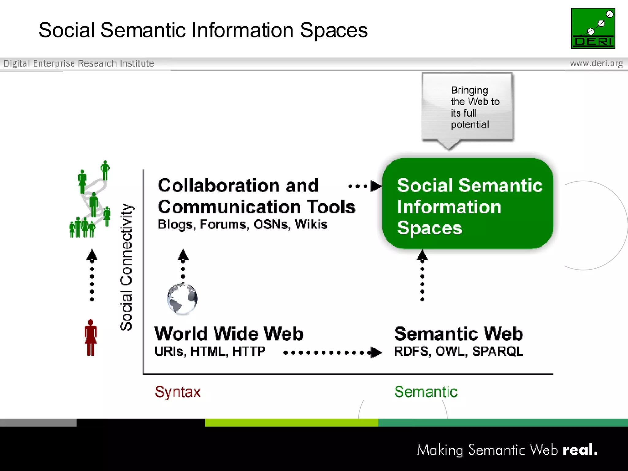 Social Semantic Information Spaces 